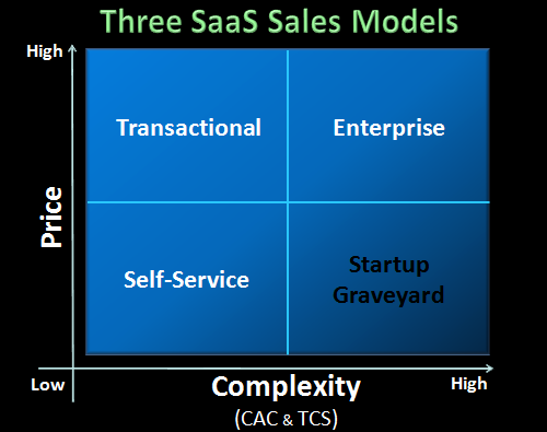 SaaS startups and their relationship with complexity