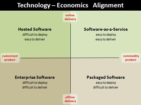 Technology in Business