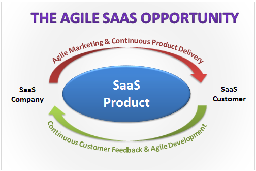 agile saas opportunity