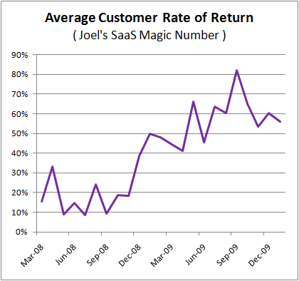 joel's saas magic number