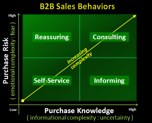 b2b sales behaviors