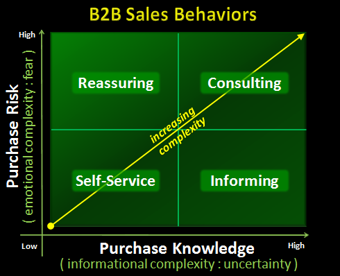 3 reverse causes of conflict of interest in B2B sales - B2B