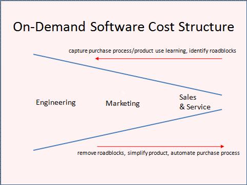 on-demand software cost structure