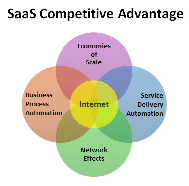 saas business model competitive advantage