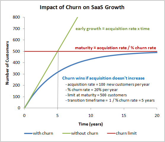 What Is The Average Churn Rate for SaaS & 10 Tactics To Minimize It