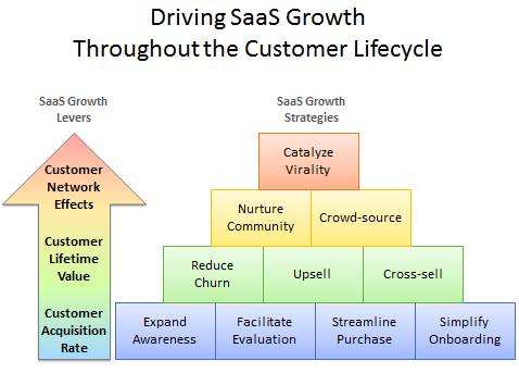 saas growth customer lifecycle