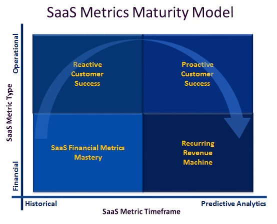 saas metrics maturity model