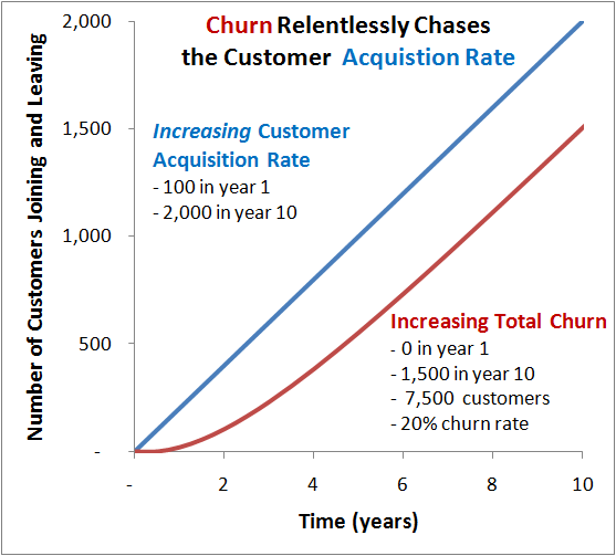 saas metrics churn acquisition