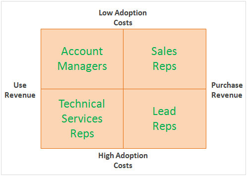 saas sales organization