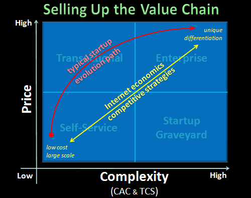 saas startup evolution