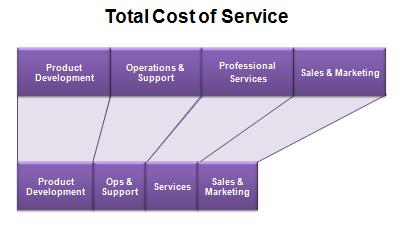 SaaS total cost of owership - total cost of service