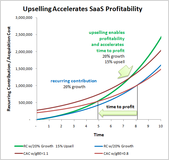 saas upsell profitability