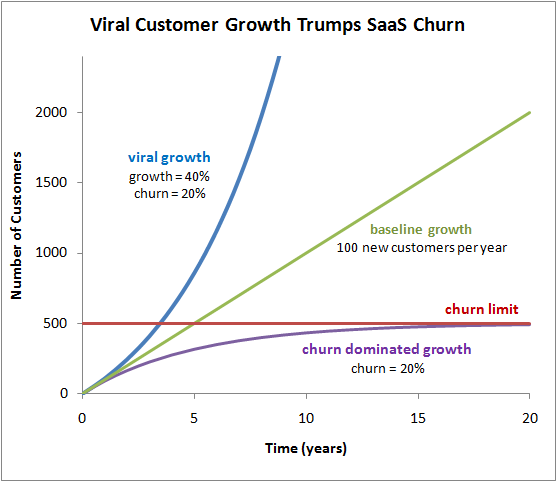 saas viral growth
