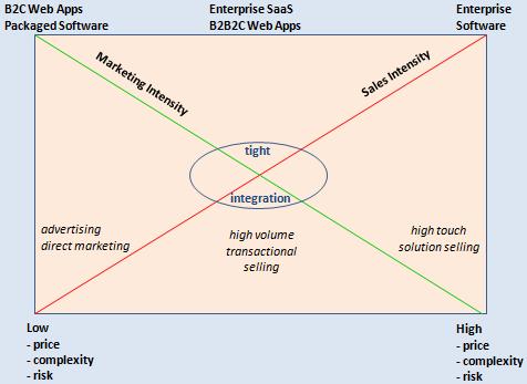 Software as a Service Sales and Marketing