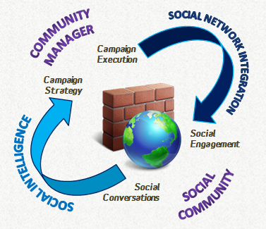 social community management meltwater