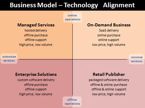 The SaaS Hybrid Question : Demystifying Software Business Models