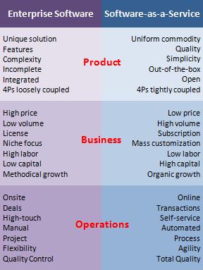 Enterprise Software vs Software-as-a-Service