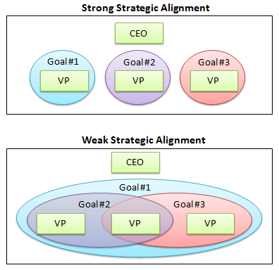 startup business strategic alignment